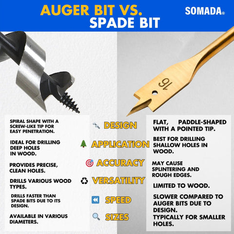 Comparison chart of auger bit and spade bit, highlighting design, application, accuracy, versatility, speed, and sizes