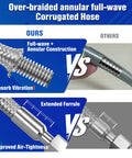 Over-braided annual full-wave corrugated hose comparison showing vibration absorption and air-tightness features.