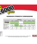 Image of E6000 Plus adhesive strength comparison chart against various materials including glass, aluminum, steel, wood, ceramic, and canvas.