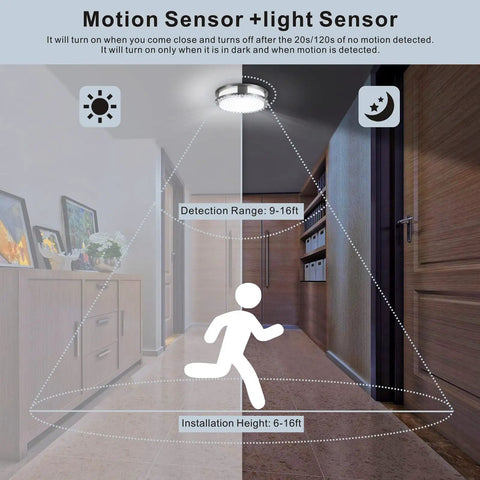 Diagram of Motion Sensor LED Ceiling Light Flush Mount 20W 1980 Lumens 5000K showing detection range in hallway
