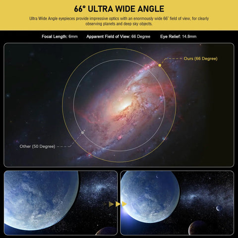 Diagram showcasing 66° field view with 1.25-Inch 6mm 66-Degree Ultra Wide Angle Telescope Eyepiece for deep sky exploration.