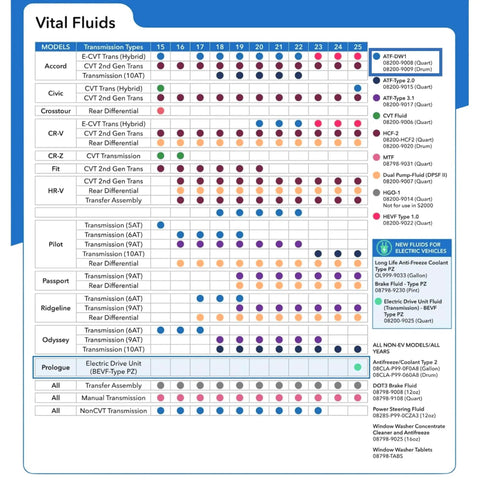 Vital fluids chart for Honda models, including ATF DW-1, with compatibility and fluid types listed