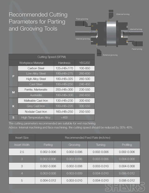 Cutting parameters for lathe tools with focus on Five Pack ZTFD0303 Grooving Turning Inserts for precise machining.