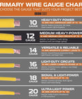 Primary wire gauge chart showing options from 10 to 20 AWG, including 12 gauge medium-heavy power for auto and home wiring.