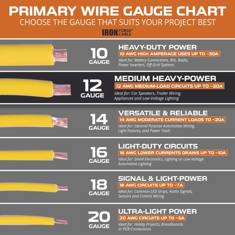 Primary wire gauge chart showing options from 10 to 20 AWG, including 12 gauge medium-heavy power for auto and home wiring.