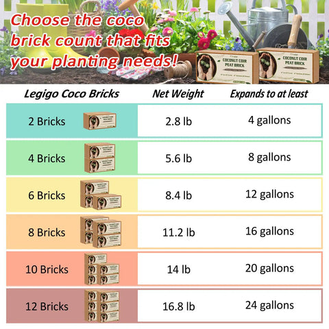 Eight Pack Coco Coir Bricks 11.2 Lb Total Pro Grade Coconut Coir Potting Soil chart with expansion details and options.