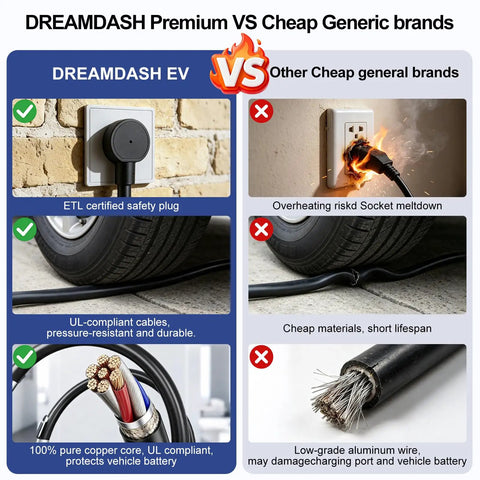 Comparison of DREAMDASH Premium EV charger vs cheap brands, highlighting safety features and material quality.