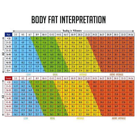 Body fat interpretation chart for male and female, displaying readings in millimeters by age and category