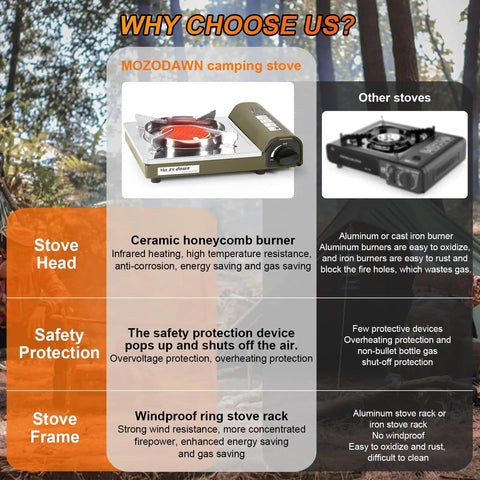 Dual Fuel Camp Stove With Infrared 8000 BTU Butane And Propane Portable Gas Stove Windproof Single Burner Includes Carrying Case Storage Bag And Hose Adapter For Outdoor Camping Essentials comparison chart with features and benefits.