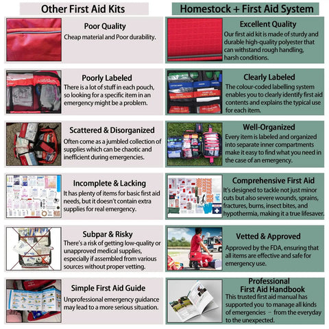 Comparison chart showing benefits of Homestock+ First Aid System versus other first aid kits in quality, labeling, and organization.