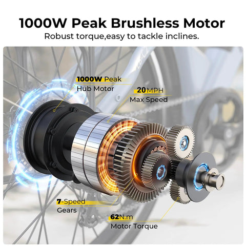 High Power 1000W Peak Electric Bike motor details with labeled 1000W hub motor, 20 MPH max speed, 7-speed gears