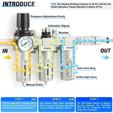 Diagram of Beefy Heavy Duty 0 to 240 PSI Three Quarter Inch NPT Air Drying System with filtration stages, regulator, and manual drain.