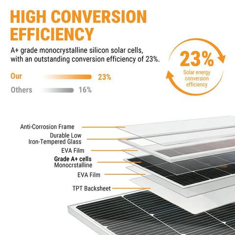 Diagram showing 200W Monocrystalline Solar Panel Kit With 12V 24V System layers, highlighting 23% efficiency.