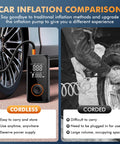 Cordless Tire Inflator With 150 PSI Capacity, 3X Faster Air Pump and digital gauge compared to corded pump with auto off feature.