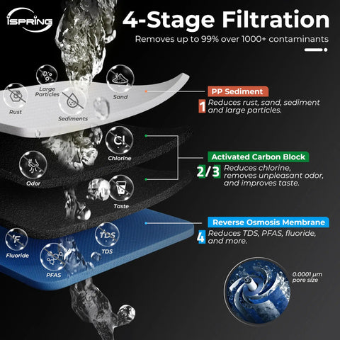 4-stage filtration diagram of Heavy Duty Four Stage Tankless Reverse Osmosis Water Filter System Delivers 1000 GPD High Flow.