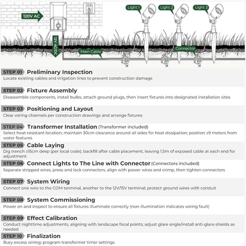 Diagram illustrating installation of All-In-One Low Voltage Landscape Lighting Kit With Sweet 5W Spotlights, 200W Transformer, 150Ft Wire, 12 Fastlock Connectors, 2700K Waterproof Aluminum Fixtures For House, Tree, Yard And Garden Exterior.