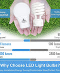Comparison of Hansang GU24 LED 9W bulb and traditional 60W bulb with details on brightness and lifespan.