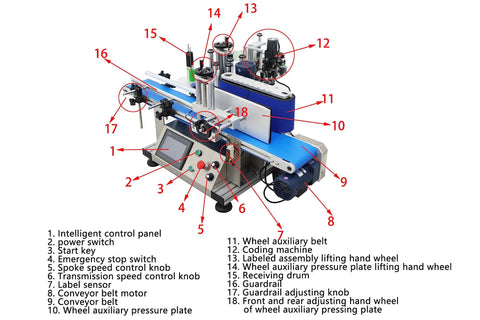 High Speed Automatic Round Bottle Labeling Machine With Desktop Conveyor Setup labeled controls and components view.