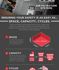 Infographic displaying air filtration systems with space, capacity, cycles guide for Air Filtration System With Auto Sensor And Six Speed Control For Boss Level Air Quality Captures 99 Percent Of 5 Micron Particles And 85 Percent Of 1 Micron Particles Delivers Up To 1000 CFM At 120V Single Phase.