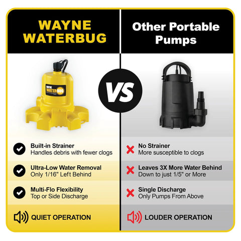 Wayne WaterBug yellow submersible pump with built-in strainer beside a black portable pump; two pumps visible (front view).