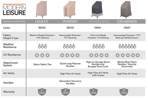Comparison chart of Modern Leisure stackable chair covers in beige and gray showing materials, weather resistance, UV protection, and warranty.