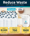 Filter next to 750 water bottles representing Glass Alkaline Water Pitcher With Multi Stage Filtration 3.5 L Borosilicate Jug benefits