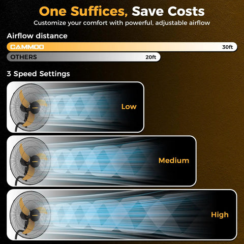 Diagram of airflow and speed settings for 20 Inch Wall Mount Oscillating Fan with 600D Oxford Cover, showing low, medium, high settings.