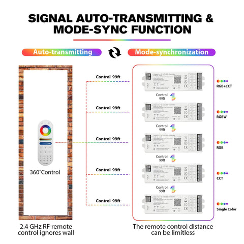 Signal features of All In One LED Strip Controller Kit With RF Remote And WiFi for RGB CCT RGBW dimming four zone output.