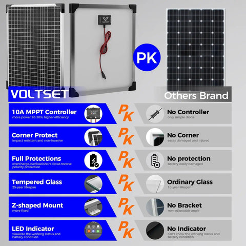 50W 24V Solar Panel Kit With MPPT Charge Controller And Adjustable Bracket comparison chart of features and benefits