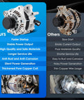 Comparison of premium and other car alternators showing features like faster startup, stable output, and anti-corrosion.