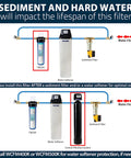 Whole House Water Filter Cartridge FM25B Iron And Manganese Reduction in filtration system diagram with water flow direction