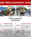 Tube replacement guide for race, MTB/gravel, city bike/hybrid, and e-bike with reasons like patches, flat, damage, and aging.