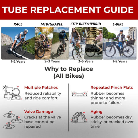 Tube replacement guide showing lifespan for race, MTB, city, and e-bikes with reasons for replacement like patches and aging.