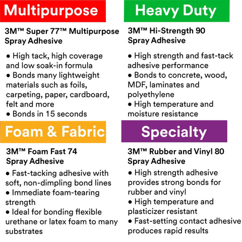 High Strength Spray Adhesive Glue Clear Fast Dry Formula 19 Oz Aerosol Can for various spray adhesive types and usage instructions.
