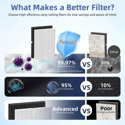 Comparison chart of 116130 HEPA Filter H For 5500 2 AM80 Plasmawave efficiency showing filtration, gas adsorption, and processing quality.