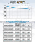 Battery discharge curve and capacity table for 14.8V 3300mAh LiPo 4S Battery Pack 50C With T Plug For RC Helicopter Quadrotor Plane Boat