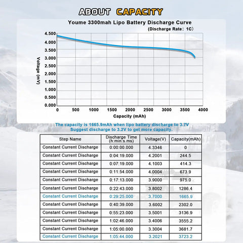 Battery discharge curve and capacity table for 14.8V 3300mAh LiPo 4S Battery Pack 50C With T Plug For RC Helicopter Quadrotor Plane Boat
