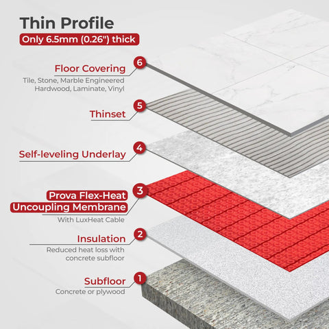 Thin profile layers showing Prova Flex-Heat Uncoupling Membrane Roll for Electric Radiant Floor Heating Systems.