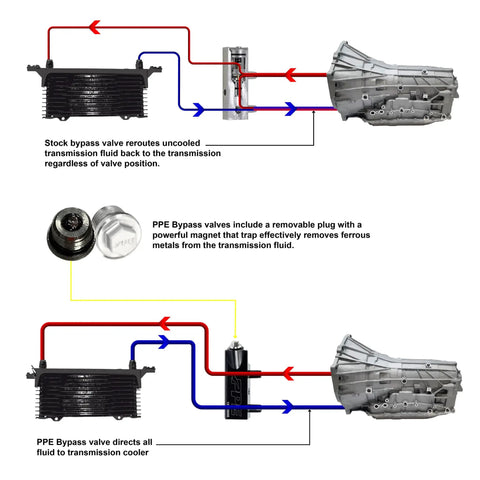 Illustration showing Automatic Transmission Fluid Thermal Bypass Valve for GM 6L80 Transmissions 2014-2018 operation flow
