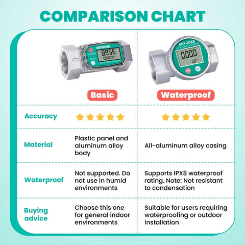 Comparison chart of basic and waterproof 1.5 Inch NPT Fuel Flow Meter with LCD showing features and ratings