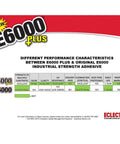 Comparison chart of E6000 Plus vs Original E6000 adhesive performance characteristics on strength, odor, and safety.