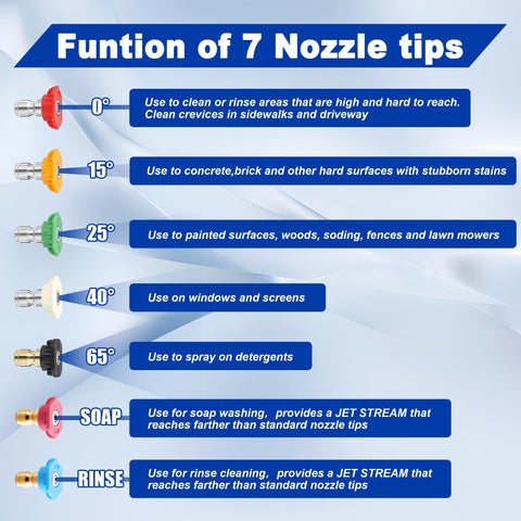 Pressure Washer Nozzle Tips Kit Seven Pack With One Quarter Inch Quick Connect For Power Washers Two Point Five GPM Includes 0 Degree 15 Degree 25 Degree 40 Degree 65 Degree Nozzles Rinse And Soap Modes displayed with function descriptions.