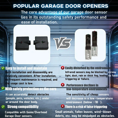 Comparison of replacement garage door sensors, highlighting safety features for Genie openers GSTB-R STB-BL, 7155, and 2055 models