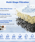 Diagram showing multi-stage filtration with pre-filter mesh, ion exchange resin, and activated carbon for water filters.