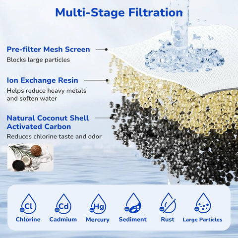 Diagram showing multi-stage filtration with pre-filter mesh, ion exchange resin, and activated carbon for water filters.