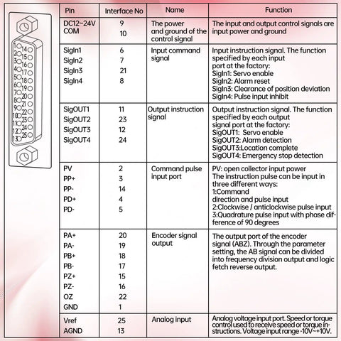 Diagram of 2.6KW 220V Servo Motor Kit With Driver And CNC Controller Pin Functions for Engravers; shows pin numbers and signal descriptions.