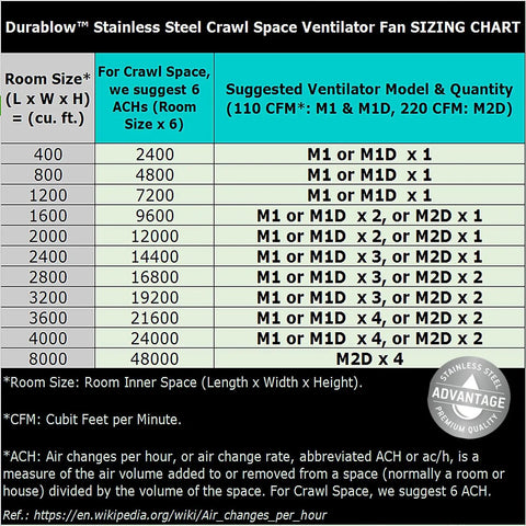 Sizing chart for 220 CFM Stainless Steel Crawl Space Vent Fan Kit showing room size, ventilator model, and quantity.