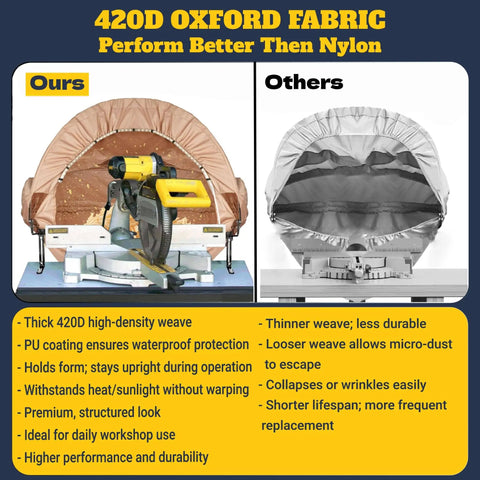 Dust Collection Hood With Led Light For 10 Inch And 12 Inch Miter Saws Universal Fit Heavy Duty Miter Saw Dust Collector Hood With Storage Bag And Quick Setup For Garage Shop And Jobsite Khaki with comparison of 420D Oxford fabric durability.