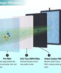 Diagram of 3-stage filtration with 2 Pack AP1002 Replacement Filter AP1002-RF For Airtok AP1002 And Airthereal Pure Morning APH230C Purifiers