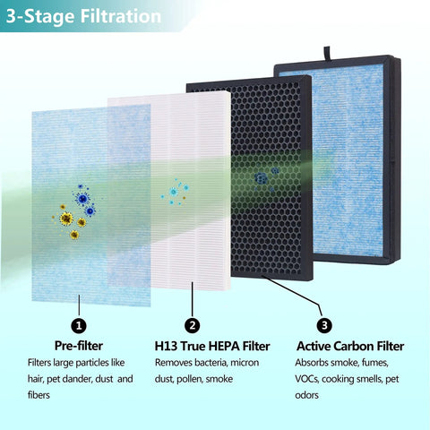 Diagram of 3-stage filtration with 2 Pack AP1002 Replacement Filter AP1002-RF For Airtok AP1002 And Airthereal Pure Morning APH230C Purifiers